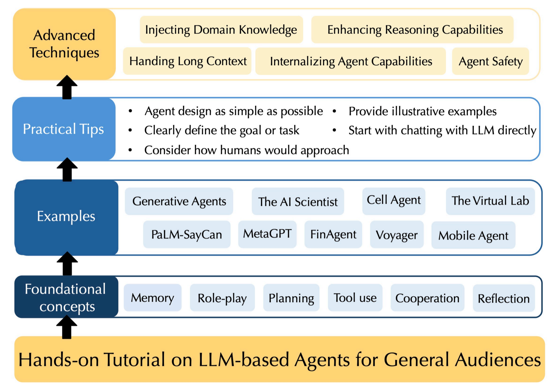 LLM Agent Tutorial