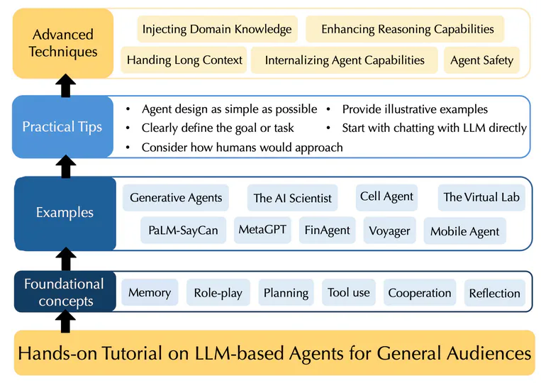 LLM Agent Tutorial