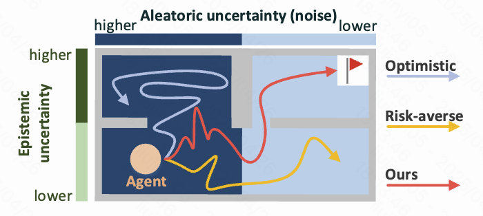 Ovd-explorer: Optimism should not be the sole pursuit of exploration in noisy environments