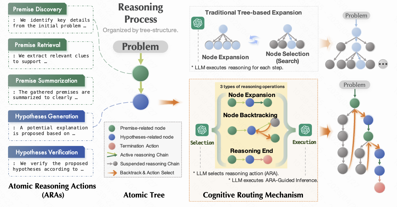 From Chaos to Order: The Atomic Reasoner Framework for Fine-grained Reasoning in Large Language Models